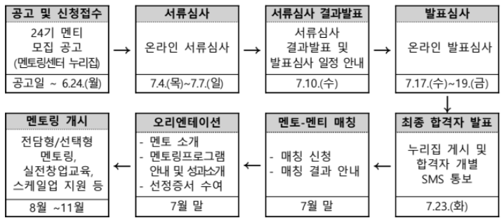 K-ICT창업멘토링센터 선발절차